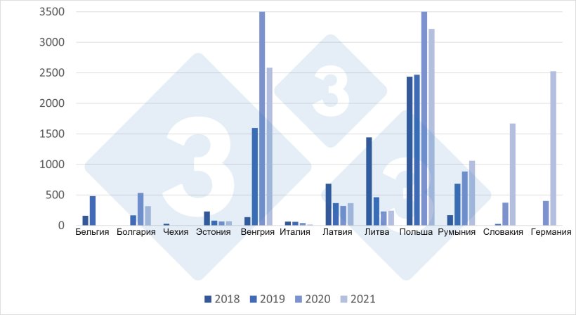 Динамика вспышек АЧС среди диких кабанов в ЕС с 2018 по 2021 гг 